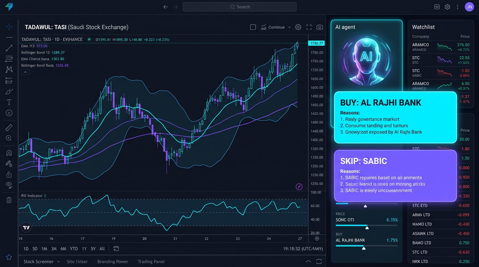 TASI AI trading system dashboard with candlestick charts, technical indicators, and AI BUY/SKIP decision cards